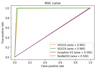 Receiver operating characteristic curve of the four networks