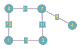 Example graph with five nodes and five edges