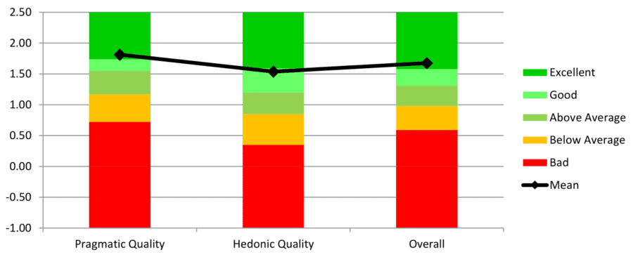 Benchmark results